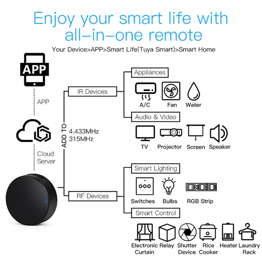 Tuya Smart RF IR Remote Contro - Home Cinema Lg recension och pris